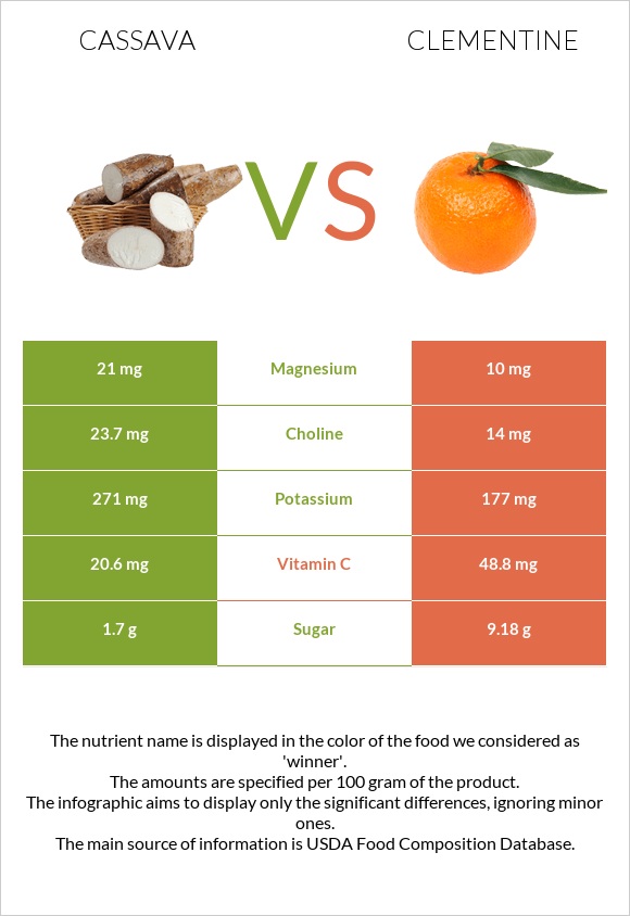 Cassava vs Clementine infographic