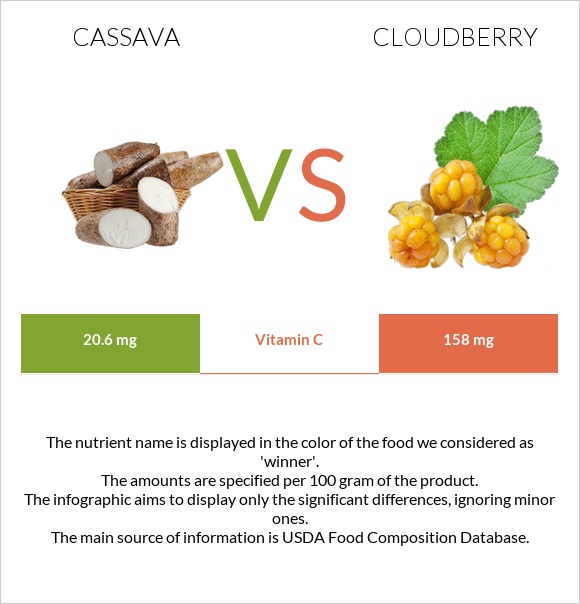 Cassava vs Cloudberry infographic