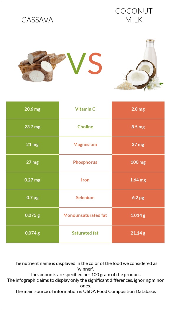 Cassava vs Coconut milk infographic