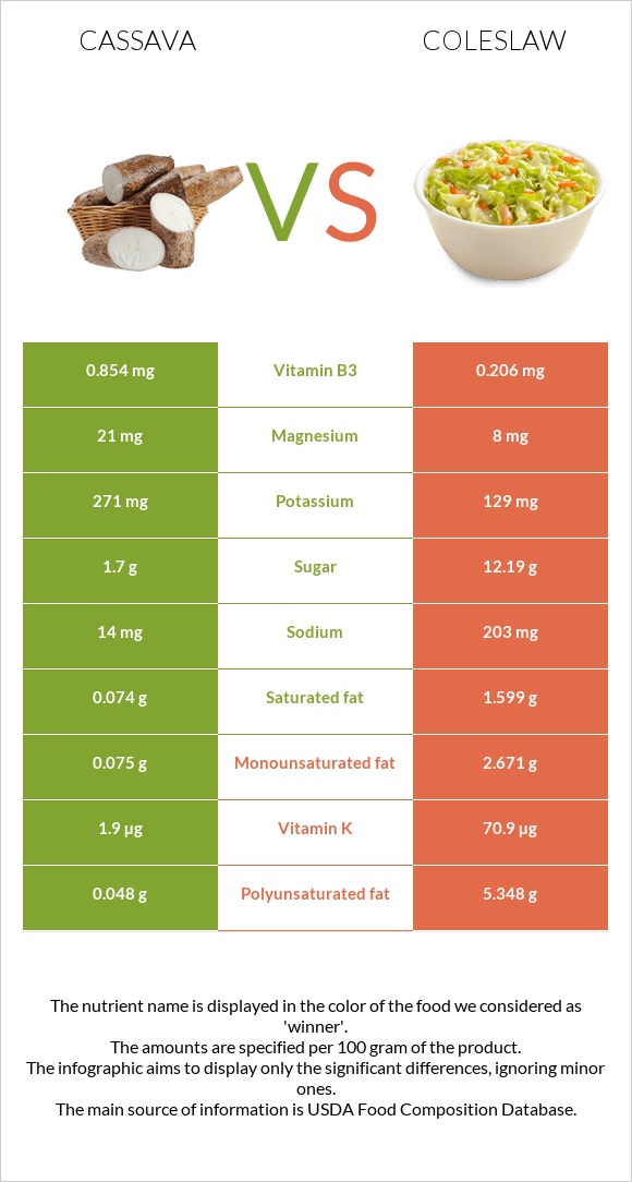 Cassava vs Կաղամբ պրովանսալ infographic