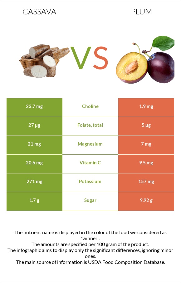 Cassava vs Սալոր infographic