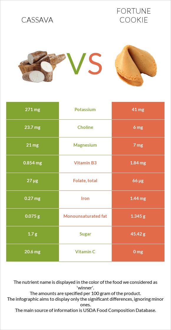 Cassava vs Fortune cookie infographic