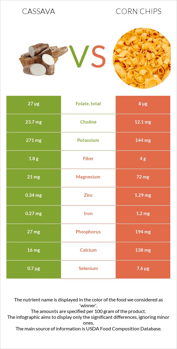 Cassava vs Corn chips infographic