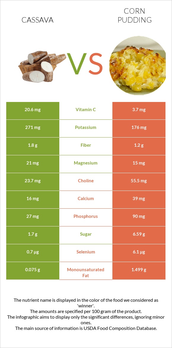 Cassava vs Corn pudding infographic
