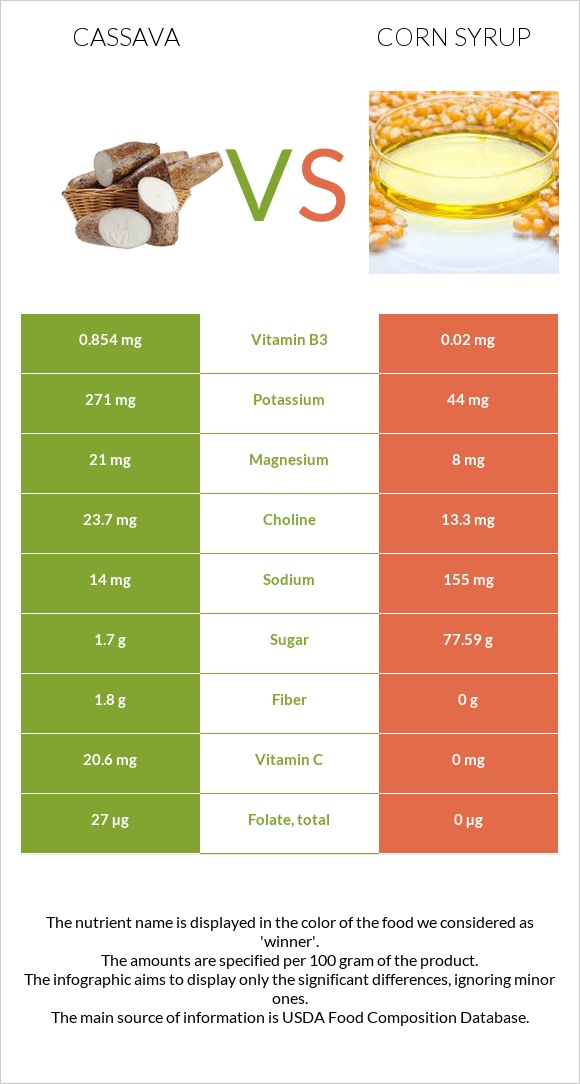 Cassava vs Եգիպտացորենի օշարակ infographic