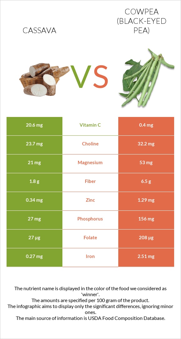 Cassava vs Cowpea (Black-eyed pea) infographic