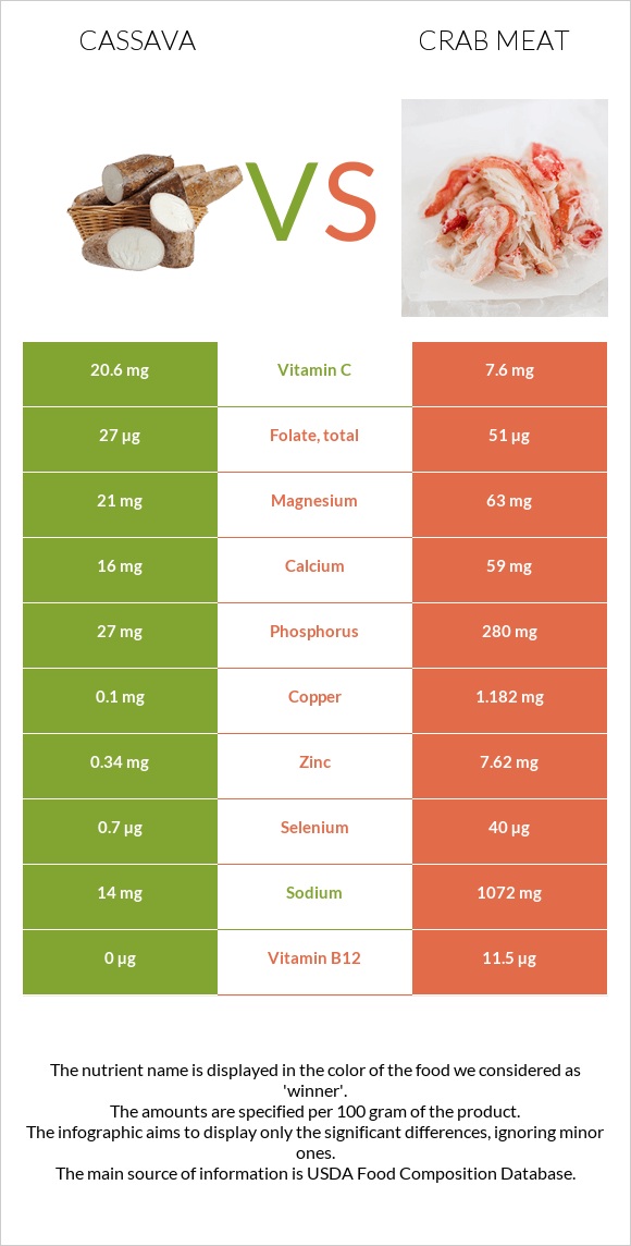 Cassava vs Ծովախեցգետնի միս infographic