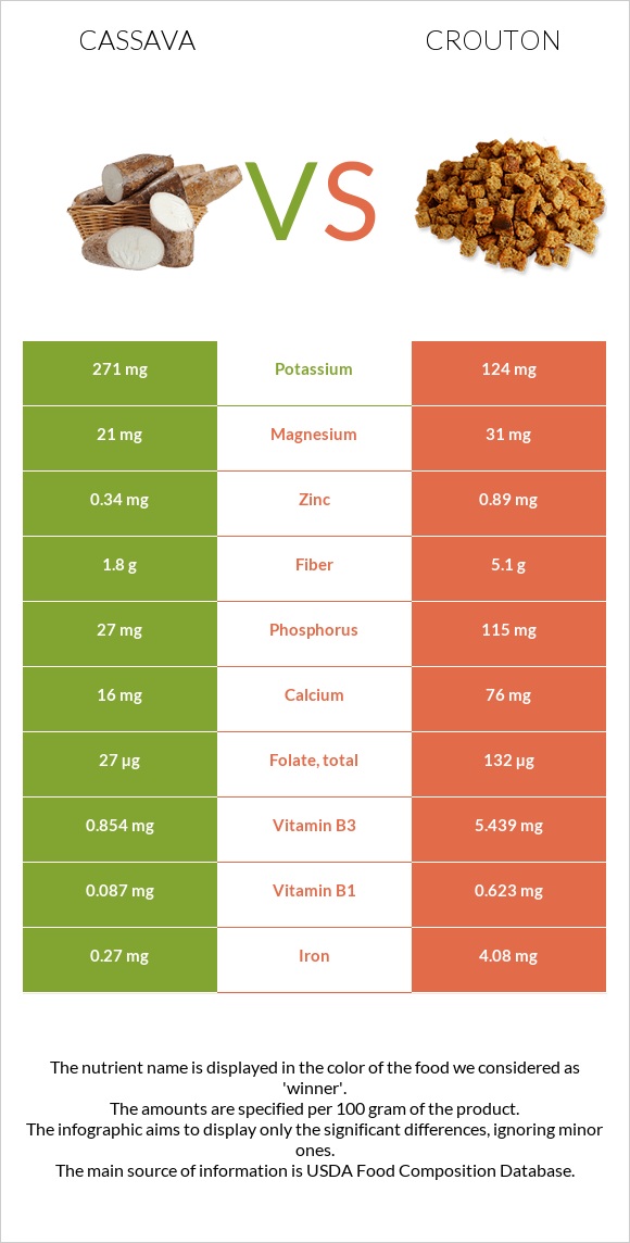 Cassava vs Աղի չորահաց infographic