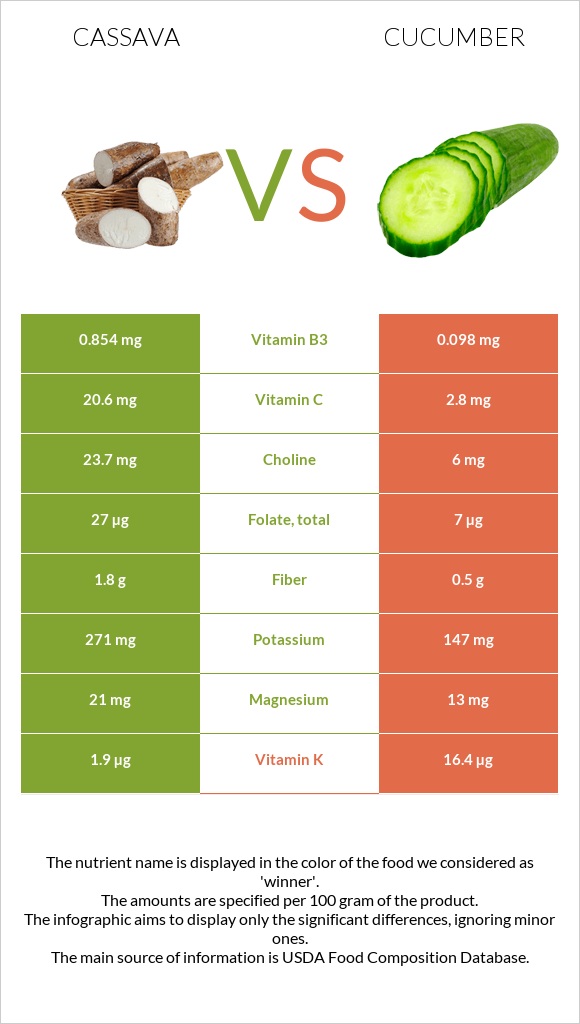 Cassava vs Cucumber infographic