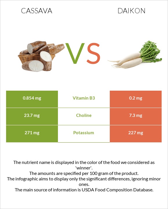 Cassava vs Daikon infographic
