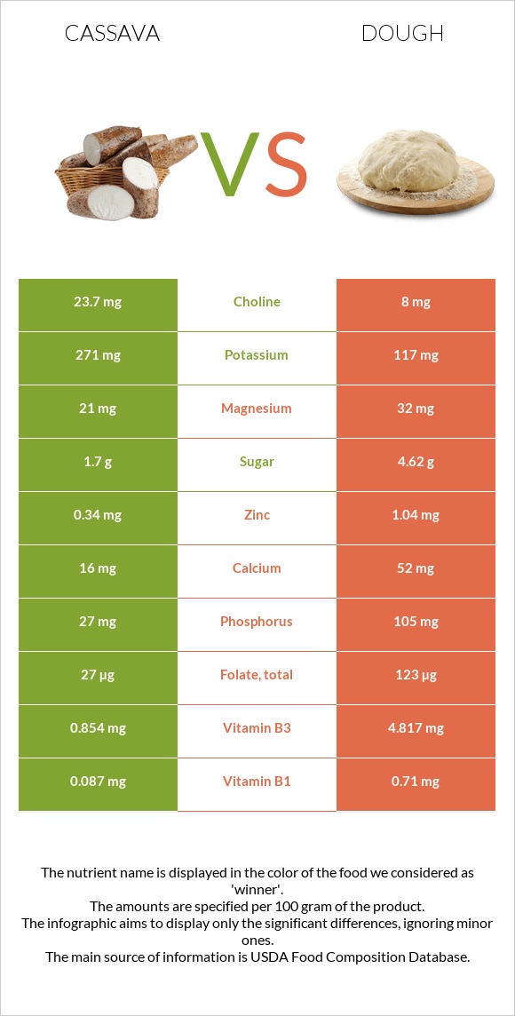 Cassava vs Dough infographic