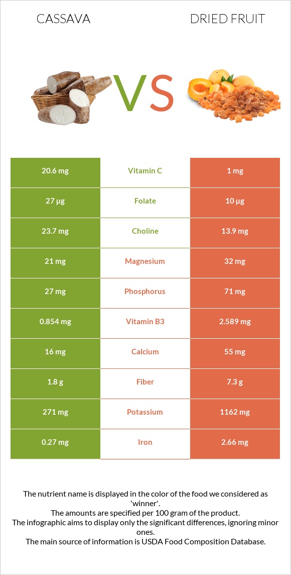 Cassava vs Dried fruit infographic