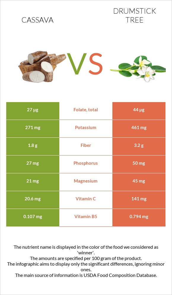 Cassava vs Drumstick tree infographic