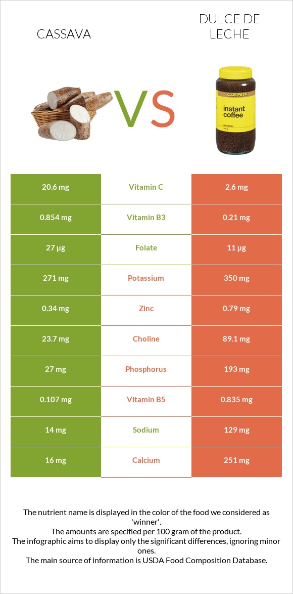 Cassava vs Dulce de Leche infographic