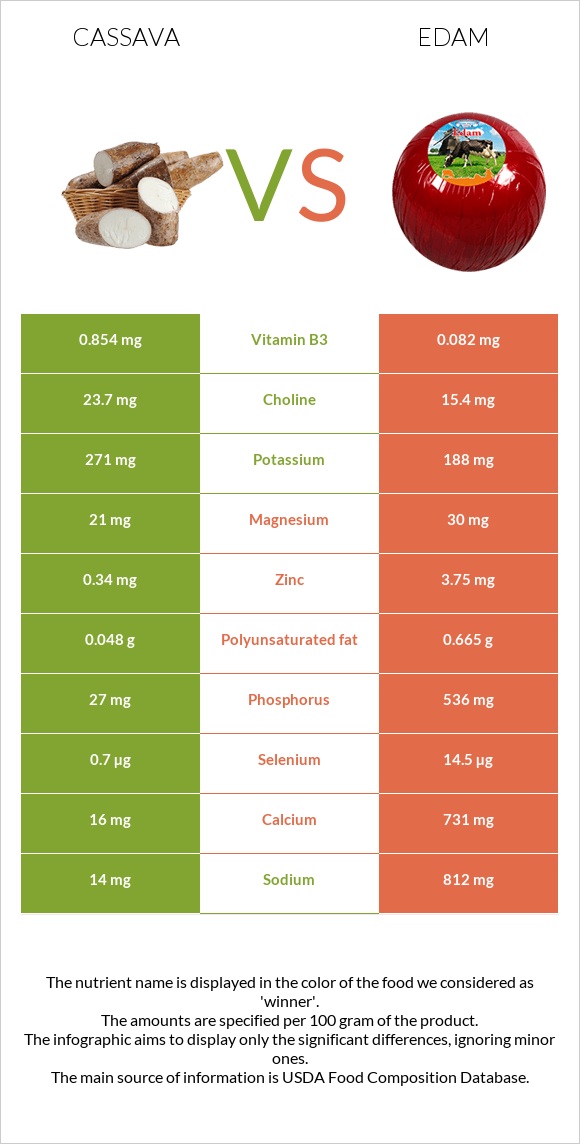 Cassava vs Edam infographic