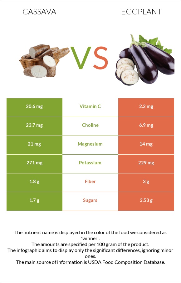 Cassava vs Eggplant infographic