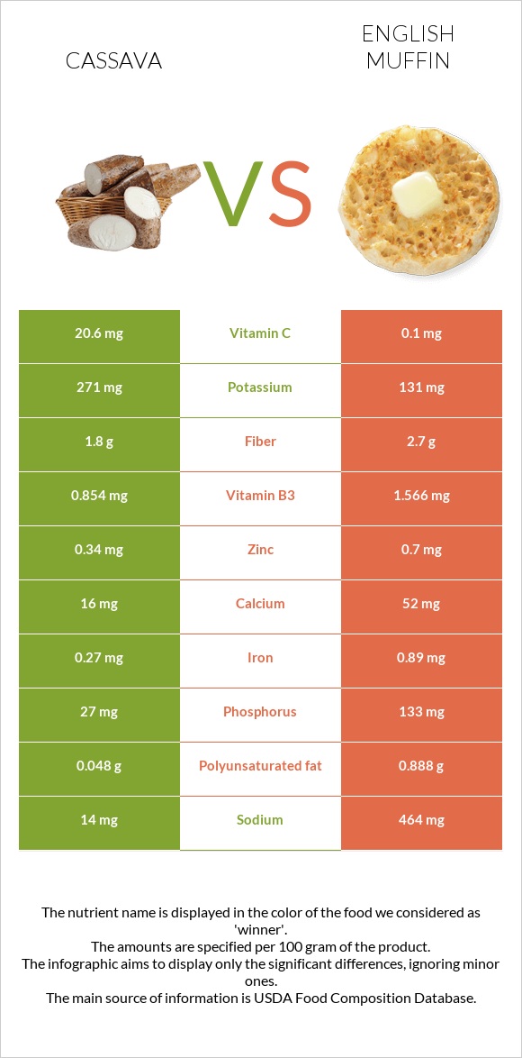 Cassava vs English muffin infographic