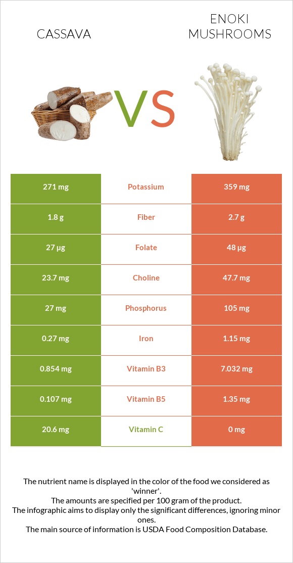 Cassava vs Enoki mushrooms infographic