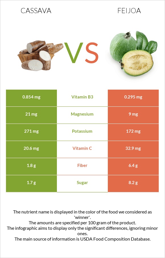 Cassava vs Feijoa infographic