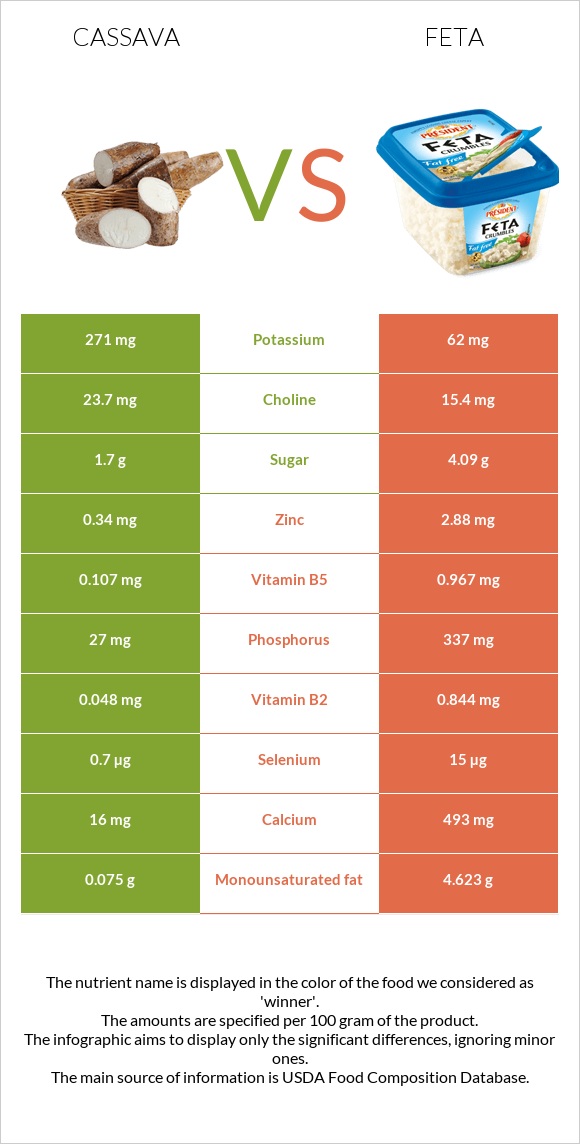 Cassava vs Feta infographic