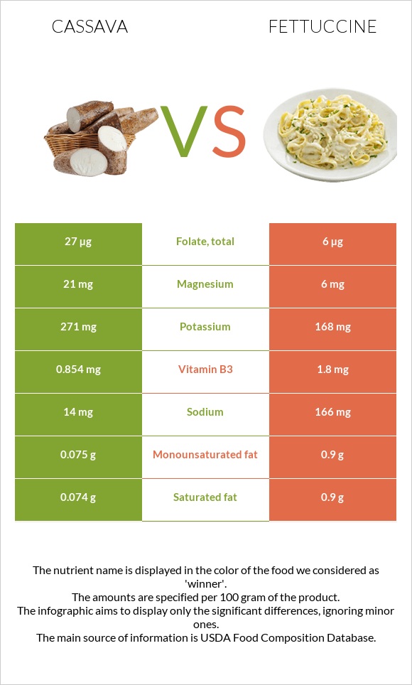 Cassava vs Ֆետուչինի infographic