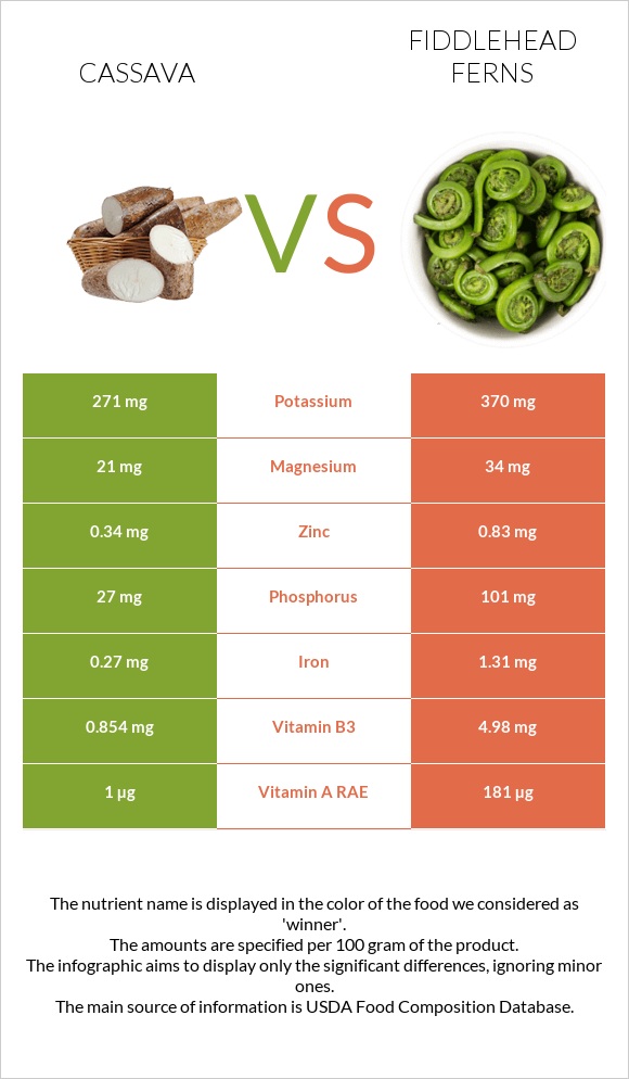 Cassava vs Fiddlehead ferns infographic