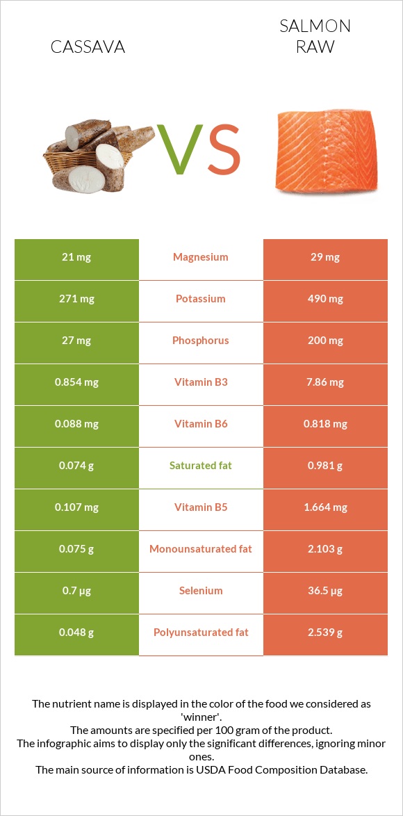 Cassava vs Սաղմոն հում infographic