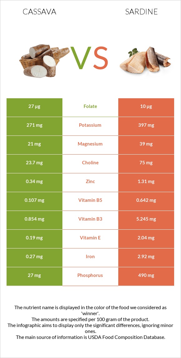 Cassava vs Sardine infographic