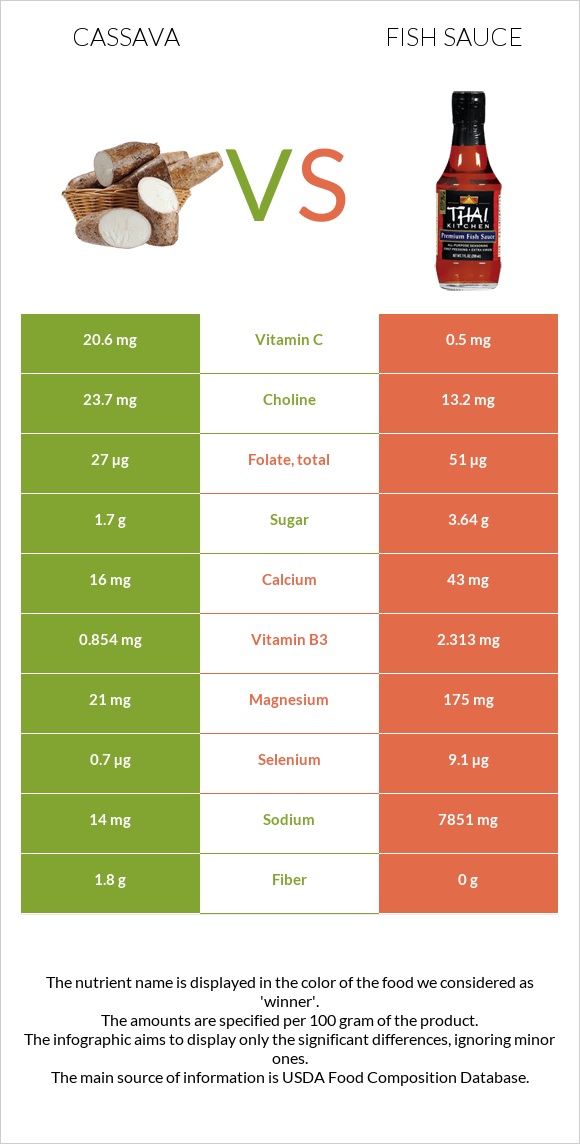 Cassava vs Fish sauce infographic