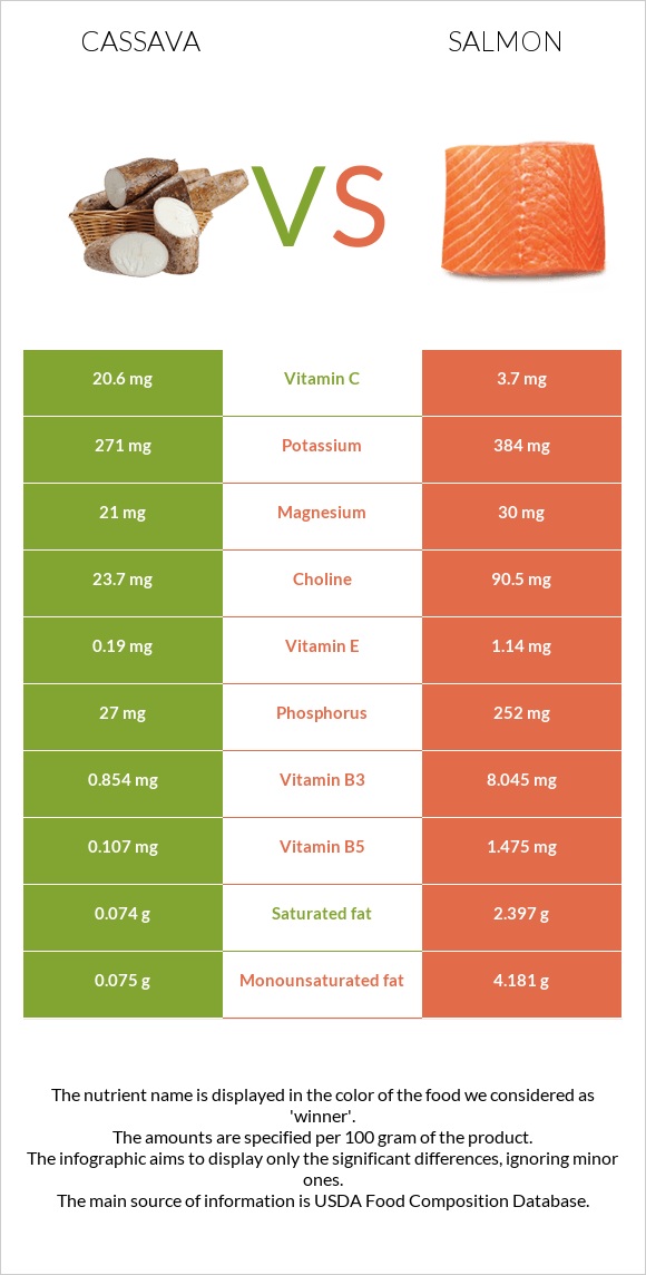 Cassava vs Salmon infographic
