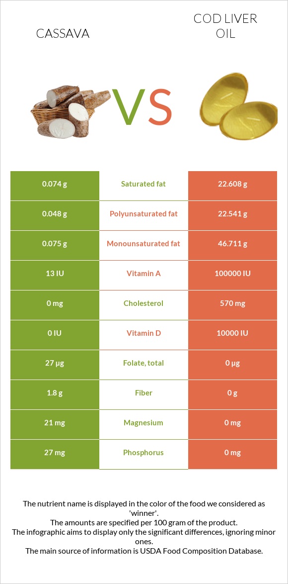 Cassava vs Cod liver oil infographic