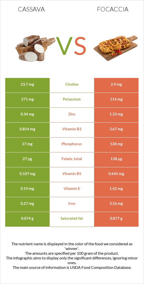 Cassava vs Focaccia infographic