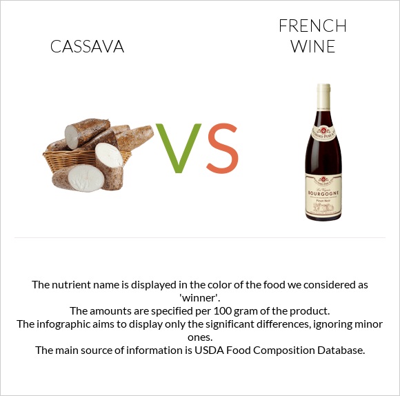 Cassava vs Ֆրանսիական գինի infographic