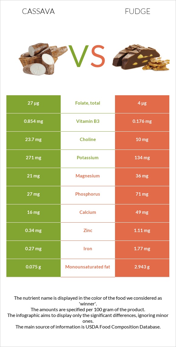 Cassava vs Fudge infographic