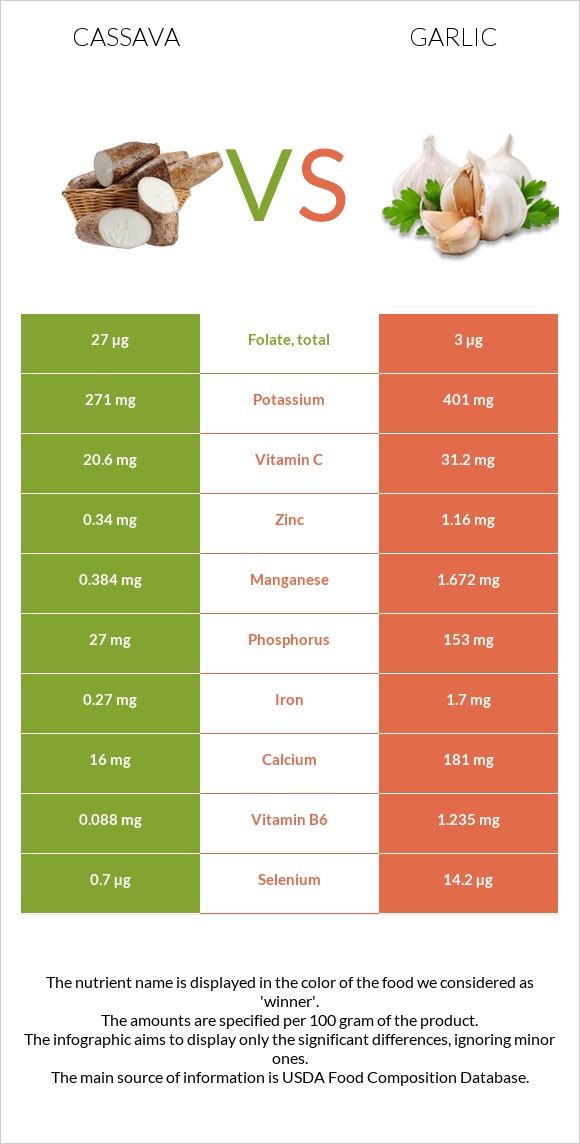 Cassava vs Garlic infographic