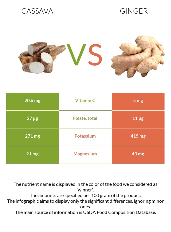 Cassava vs Ginger infographic