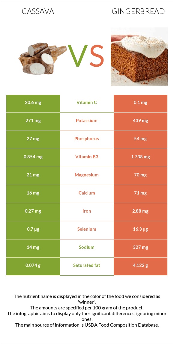 Cassava vs Gingerbread infographic