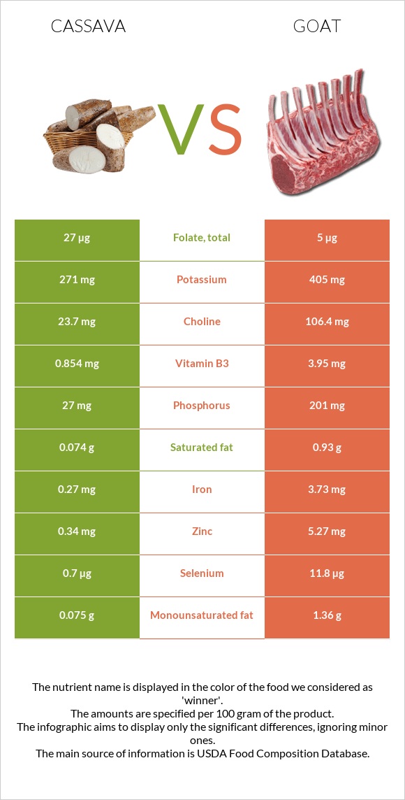 Cassava vs Goat infographic