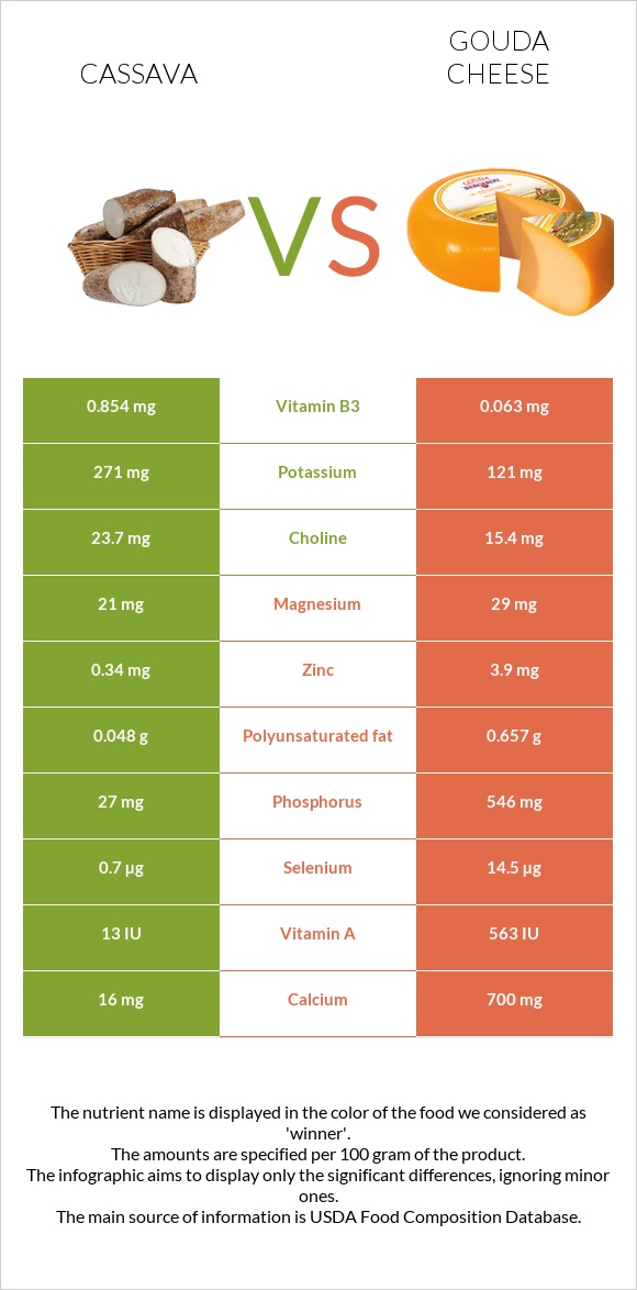 Cassava vs Gouda cheese infographic