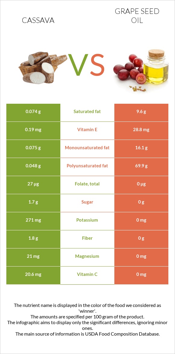 Cassava vs Grape seed oil infographic