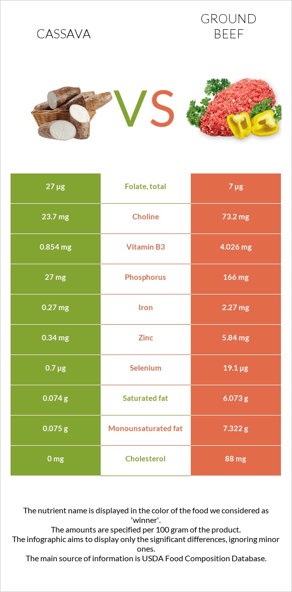 Cassava vs Ground beef infographic