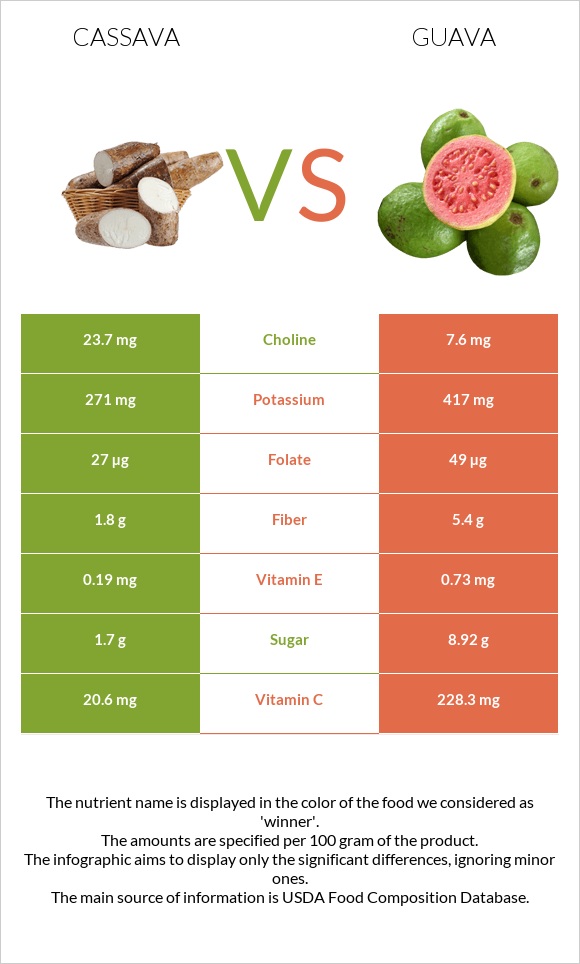 Cassava vs Գուավա infographic