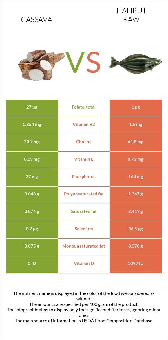Cassava vs Halibut raw infographic