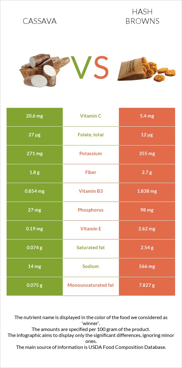 Cassava vs Օլադի infographic