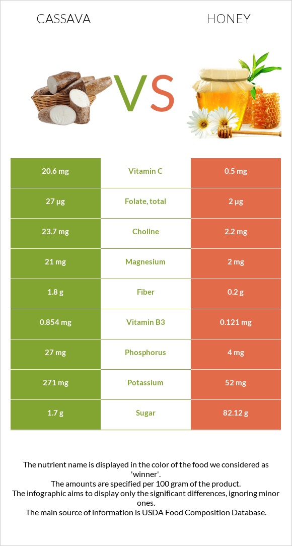 Cassava vs Honey infographic
