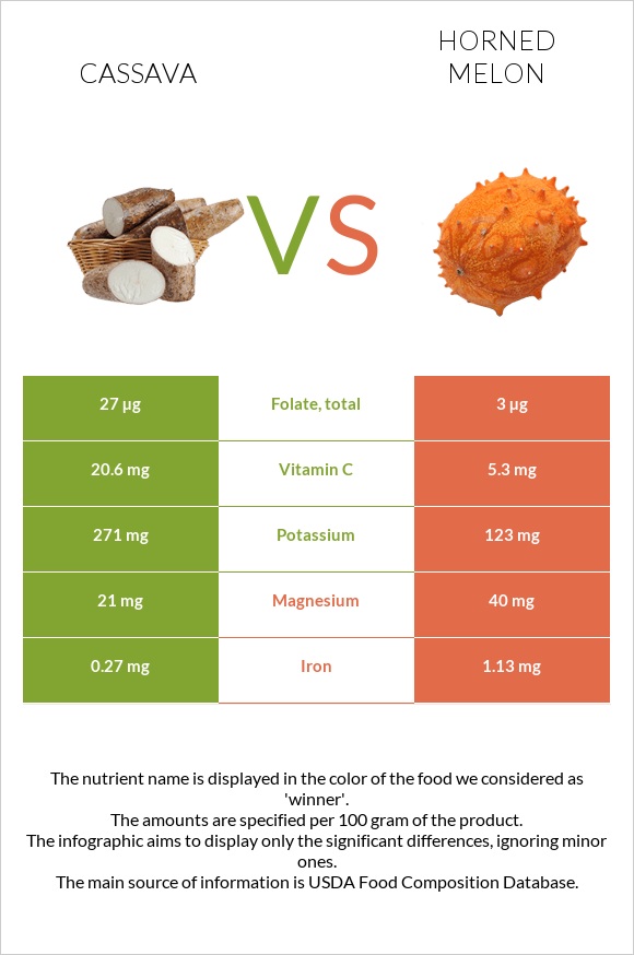 Cassava vs Horned melon infographic