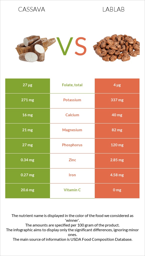 Cassava vs Lablab infographic