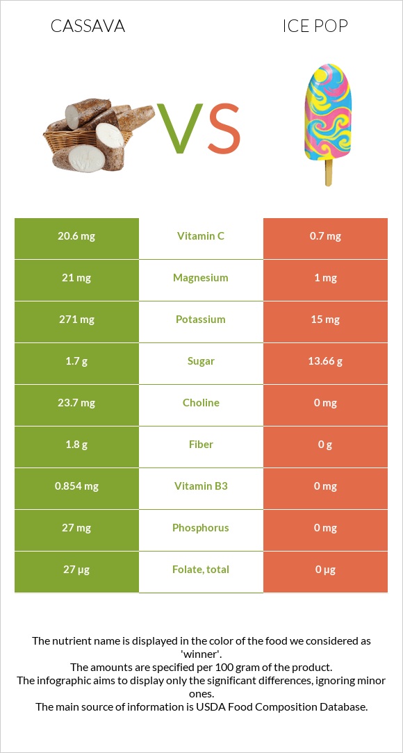 Cassava vs Մրգային սառույց infographic