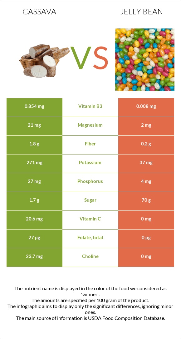 Cassava vs Ժելատինից կոնֆետներ infographic