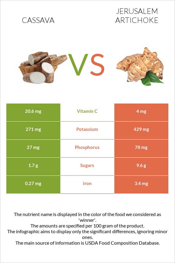 Cassava vs Jerusalem artichoke infographic